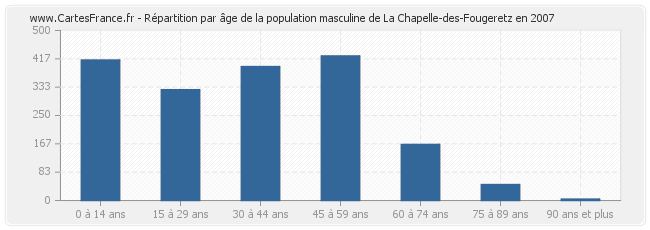 Répartition par âge de la population masculine de La Chapelle-des-Fougeretz en 2007